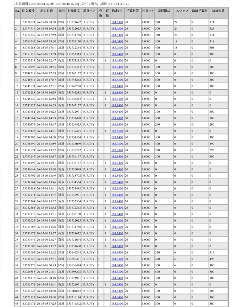 2026年5月4日6時から5月9日6時までに行われたユーロ円の約定データ。システムから出力された生の履歴を、運用の透明性を証明する資料として掲載している画像。
