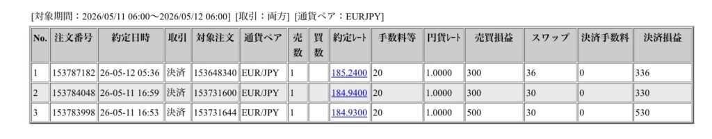 2026年5月11日6時から5月12日6時までに行われたユーロ円の約定データ。システムから出力された生の履歴を、運用の透明性を証明する資料として掲載している画像。