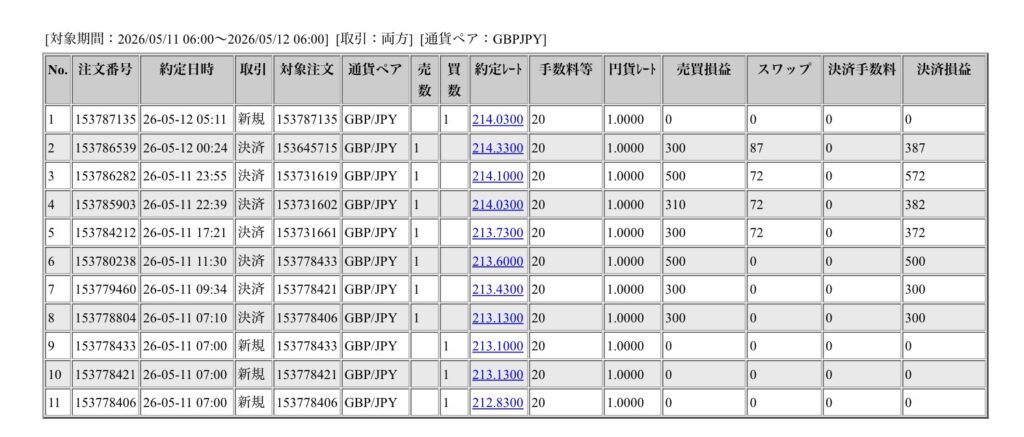 2026年5月11日6時から5月12日6時までに行われたポンド円の約定データ。システムから出力された生の履歴を、運用の透明性を証明する資料として掲載している画像。
