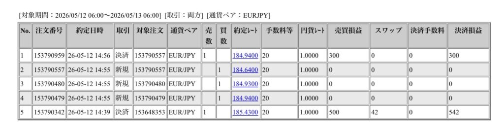 2026年5月12日6時から5月13日6時までに行われたユーロ円の約定データ。システムから出力された生の履歴を、運用の透明性を証明する資料として掲載している画像。