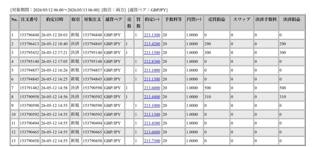 2026年5月12日6時から5月13日6時までに行われたポンド円の約定データ。システムから出力された生の履歴を、運用の透明性を証明する資料として掲載している画像。