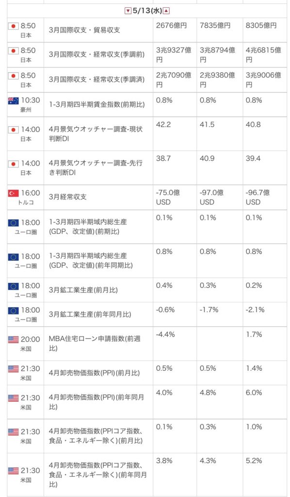外為オンラインの公式サイトから引用した2026年5月13日の指標カレンダー画像
