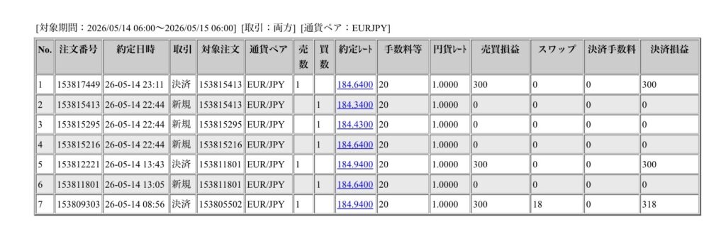 2026年5月14日6時から5月15日6時までに行われたユーロ円の約定データ。システムから出力された生の履歴を、運用の透明性を証明する資料として掲載している画像。