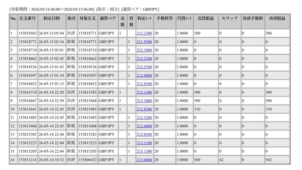 2026年5月14日6時から5月15日6時までに行われたポンド円の約定データ。システムから出力された生の履歴を、運用の透明性を証明する資料として掲載している画像。