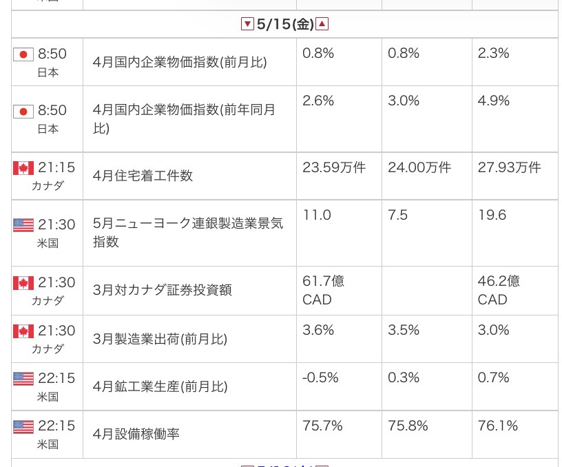 外為オンラインの公式サイトから引用した2026年5月15日の指標カレンダー画像
