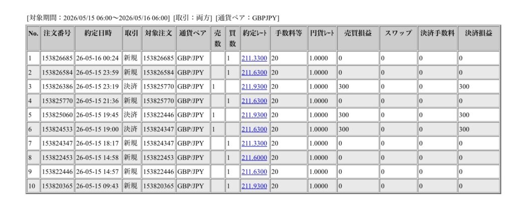 2026年5月15日6時から5月16日6時までに行われたポンド円の約定データ。システムから出力された生の履歴を、運用の透明性を証明する資料として掲載している画像。
