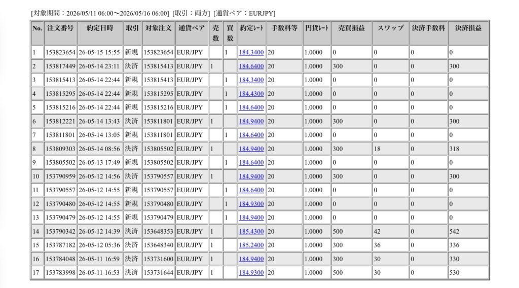 2026年5月11日6時から5月16日6時までに行われたユーロ円の約定データ。システムから出力された生の履歴を、運用の透明性を証明する資料として掲載している画像。