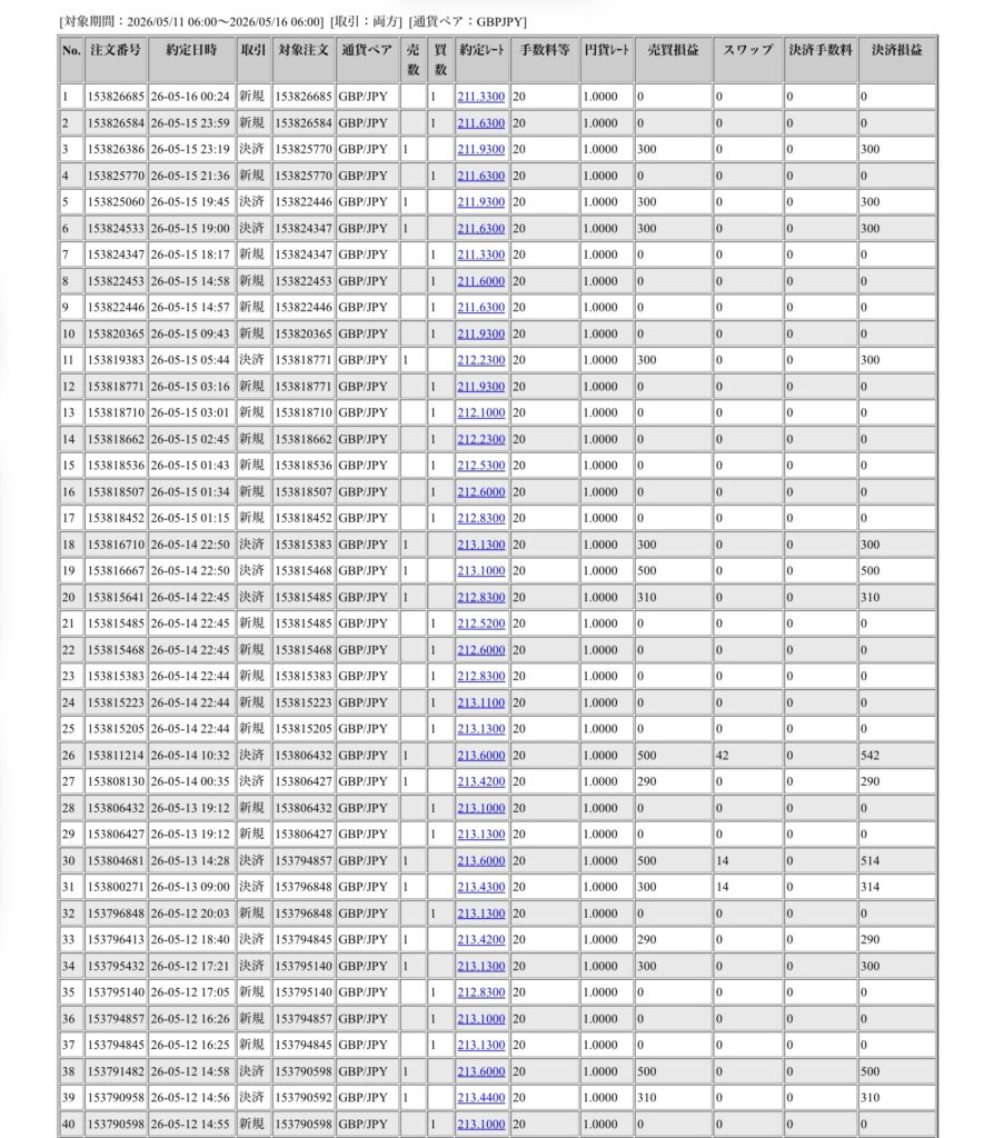 2026年5月11日6時から5月16日6時までに行われたポンド円の約定データ。システムから出力された生の履歴を、運用の透明性を証明する資料として掲載している画像。