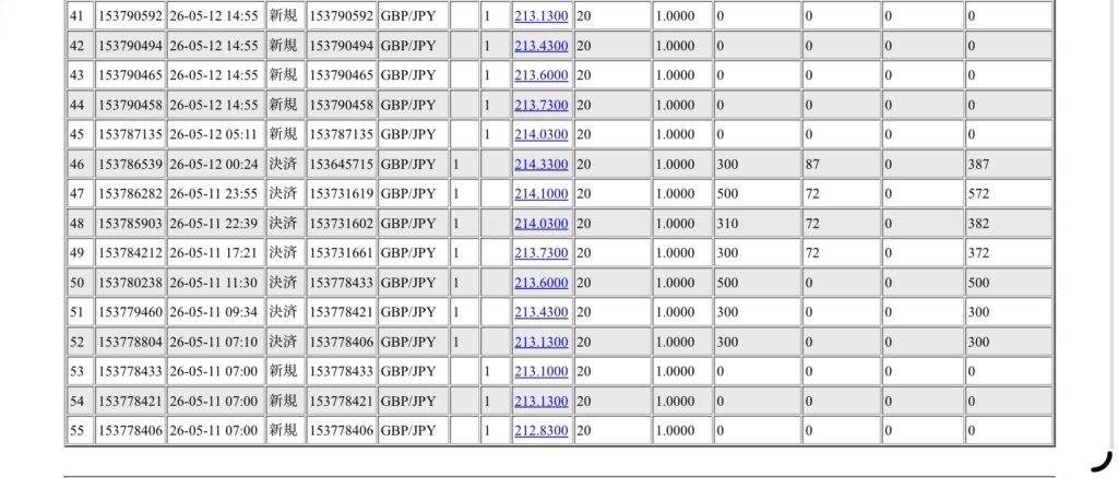 2026年5月11日6時から5月16日6時までに行われたポンド円の約定データ。システムから出力された生の履歴を、運用の透明性を証明する資料として掲載している画像。