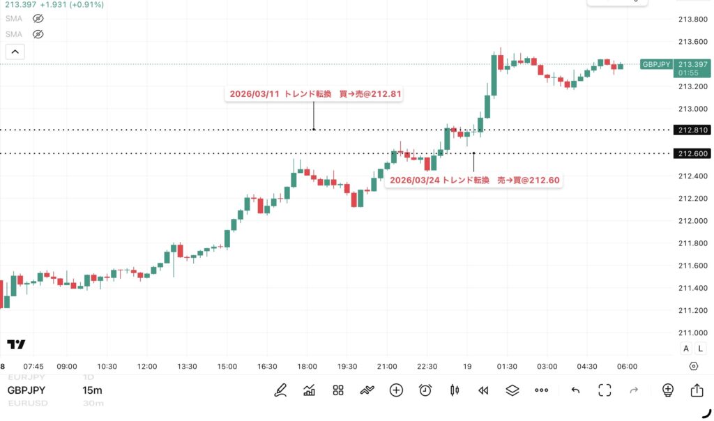 2026年5月18日分、24時間のみ（6：00－翌日5：59）のポンド/円の15分足チャート。
トレンド転換価格がわかる黒点線の水平線も手動で反映させている。

