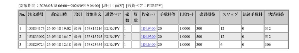 2026年5月18日6時から5月19日6時までに行われたユーロ円の約定データ。システムから出力された生の履歴を、運用の透明性を証明する資料として掲載している画像。