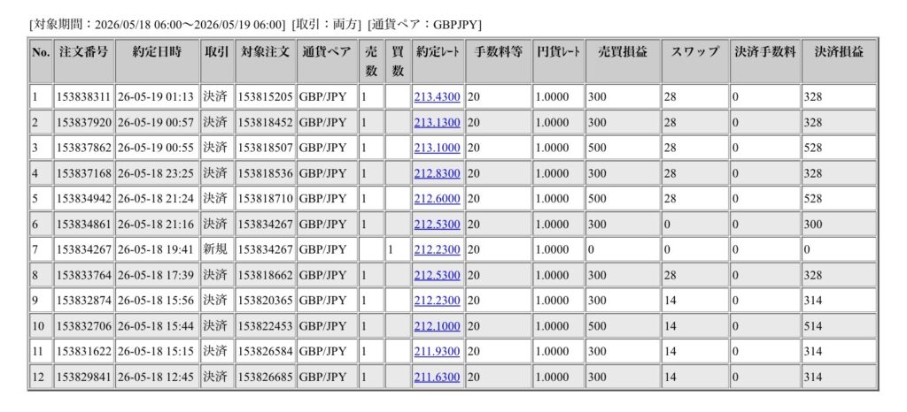 2026年5月18日6時から5月19日6時までに行われたポンド円の約定データ。システムから出力された生の履歴を、運用の透明性を証明する資料として掲載している画像。
