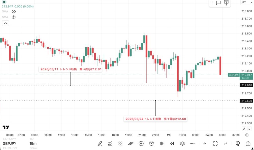 2026年5月19日分、24時間のみ(6:00-翌日5:59)のポンド/円の15分足チャート。
トレンド転換価格がわかる黒点線の水平線も手動で反映させている