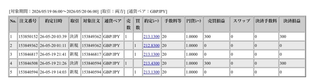 2026年5月19日6時から5月20日6時までに行われたポンド円の約定データ。システムから出力された生の履歴を、運用の透明性を証明する資料として掲載している画像