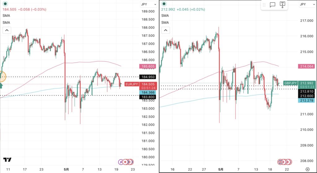iサイクル2日次報告（2026年5月19日）ユーロ円とポンド円の4時間足チャート。筆者が「iサイクル２」のトレンド判断テクニカルである150SMAと450SMAを手動で反映させている。 さらに2026年3月11日の両ペアのトレンド転換点、2026年3月24日のポンド円のトレンド転換点,2026年4月９日のユーロ円のトレンド転換、および自動売買の方向も手動で反映させている