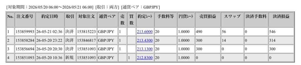 2026年5月20日6時から5月21日6時までに行われたポンド円の約定データ。システムから出力された生の履歴を、運用の透明性を証明する資料として掲載している画像。
