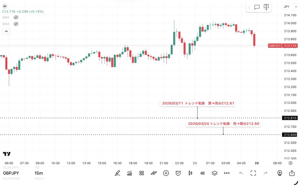 2026年5月22日分、24時間のみ(6:00-翌日5:59)のポンド/円の15分足チャート。
トレンド転換価格がわかる黒点線の水平線も手動で反映させている。