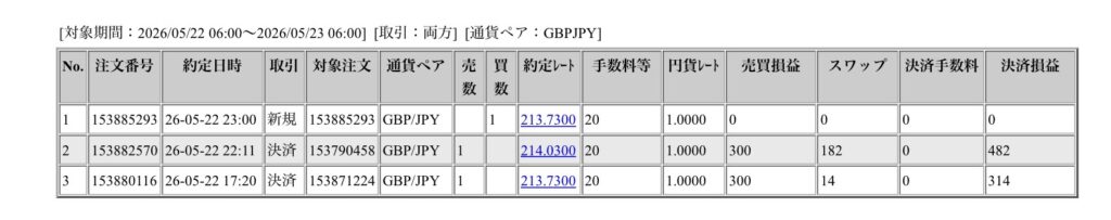 2026年5月22日6時から5月23日6時までに行われたポンド円の約定データ。システムから出力された生の履歴を、運用の透明性を証明する資料として掲載している画像。