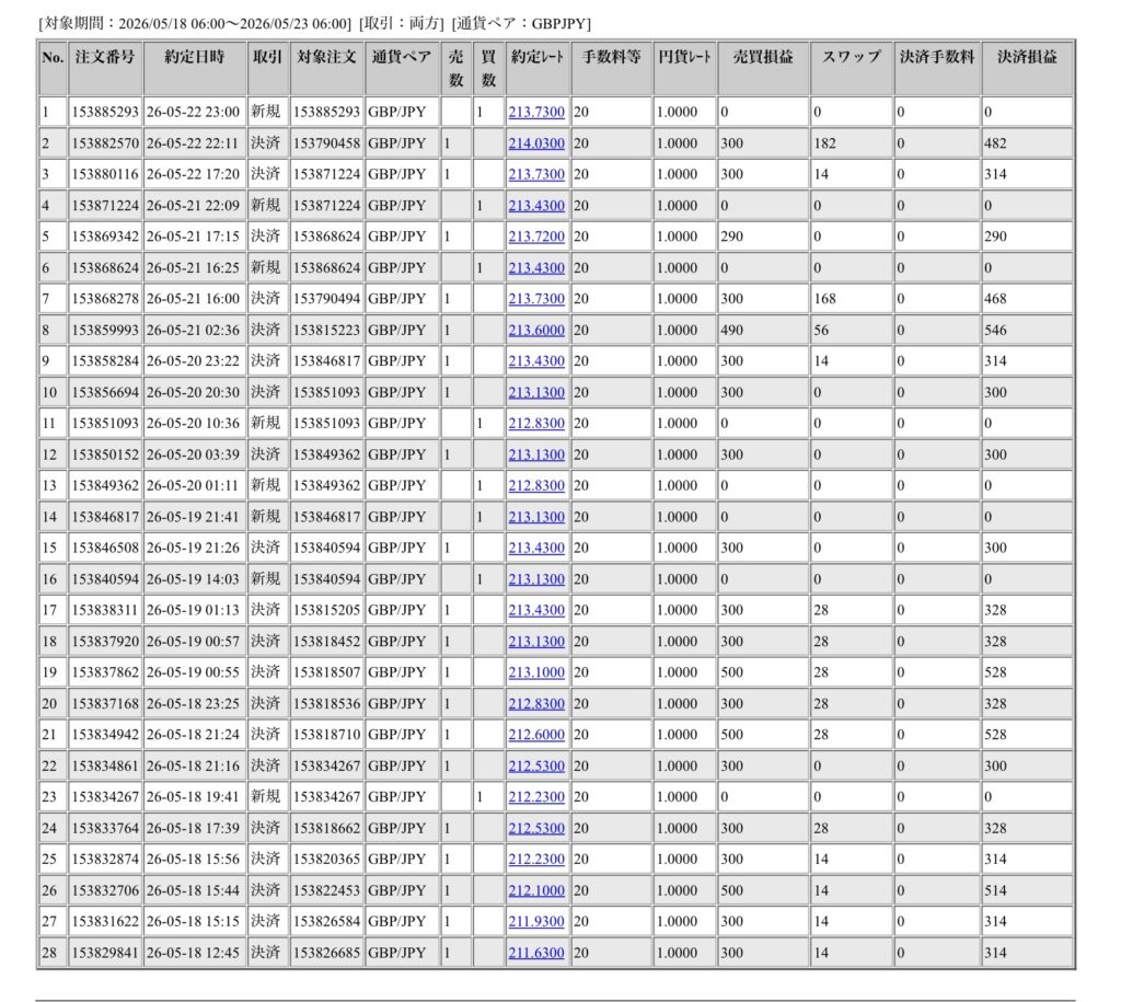2026年5月18日6時から5月23日6時までに行われたポンド円の約定データ。システムから出力された生の履歴を、運用の透明性を証明する資料として掲載している画像。
