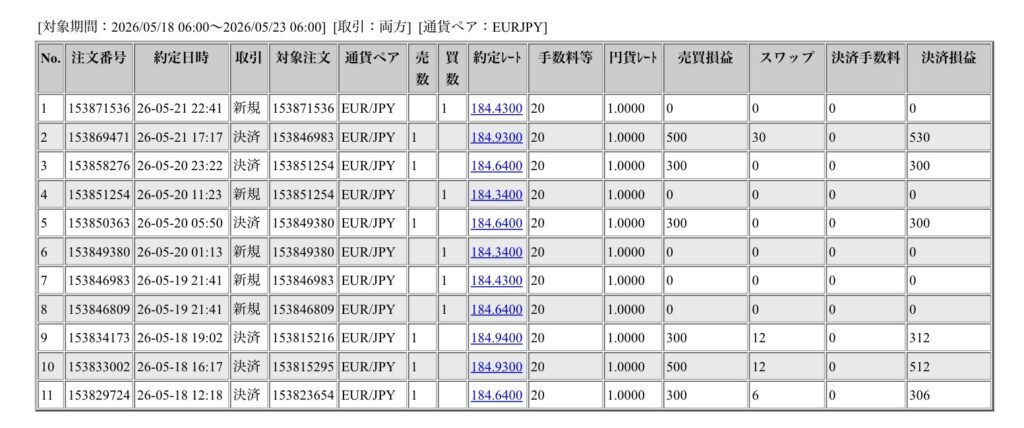 2026年5月18日6時から5月23日6時までに行われたユーロ円の約定データ。システムから出力された生の履歴を、運用の透明性を証明する資料として掲載している画像。

