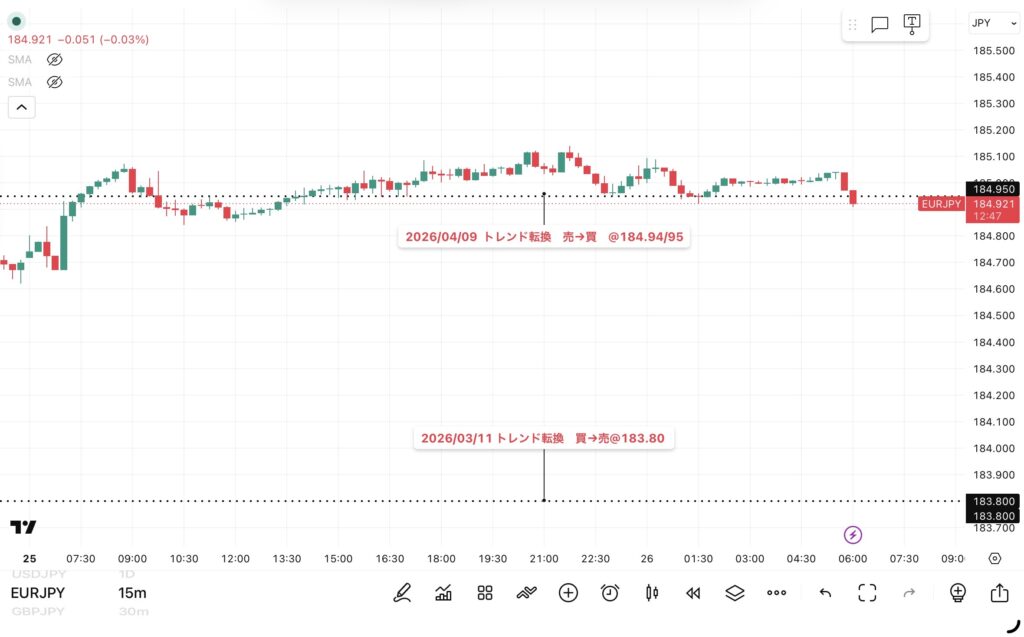2026年5月25日分、24時間のみ(6:00-翌日5:59)のユーロ/円の15分足チャート
トレンド転換価格がわかる黒点線の水平線も手動で反映させている。