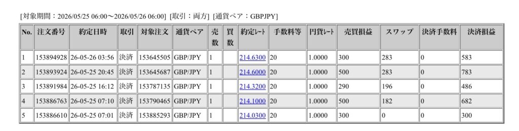 2026年5月25日6時から5月26日6時までに行われたポンド円の約定データ。システムから出力された生の履歴を、運用の透明性を証明する資料として掲載している画像。