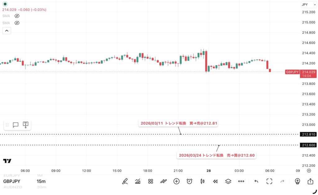2026年5月27日分、24時間のみ(6:00-翌日5:59)のポンド/円の15分足チャート。
トレンド転換価格がわかる黒点線の水平線も手動で反映させている。