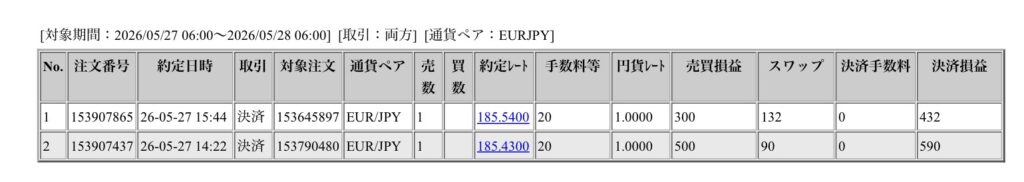 2026年5月27日6時から5月28日6時までに行われたユーロ円の約定データ。システムから出力された生の履歴を、運用の透明性を証明する資料として掲載している画像。