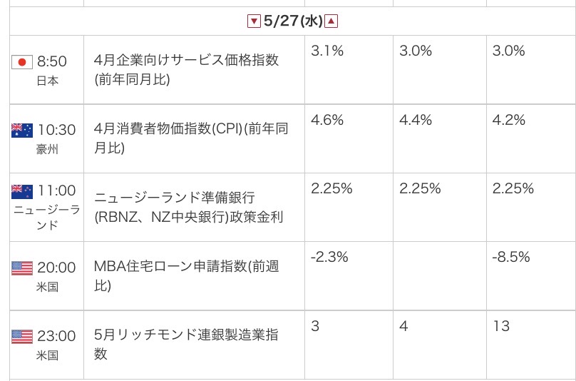 外為オンラインの公式サイトから引用した2026年5月27日の指標カレンダー画像