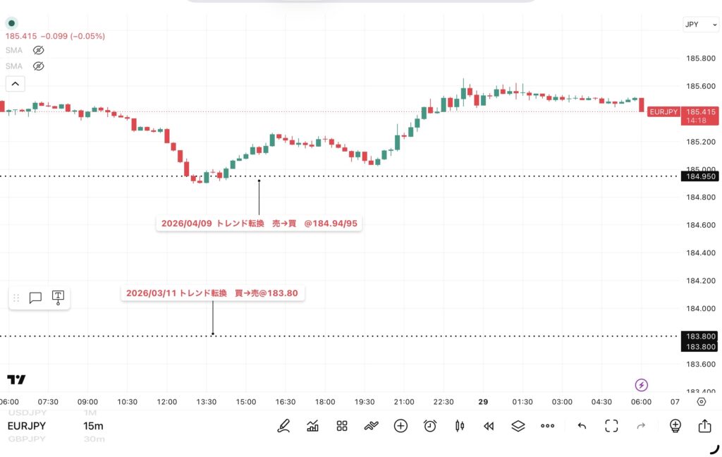 2026年5月28日分、24時間のみ（6：00－翌日5：59）のユーロ/円の15分足チャート
トレンド転換価格がわかる黒点線の水平線も手動で反映させている。
