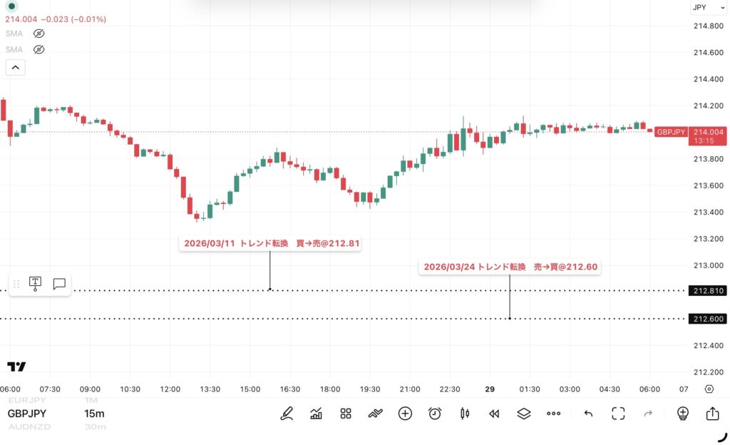 2026年5月28日分、24時間のみ（6：00－翌日5：59）のポンド/円の15分足チャート。
トレンド転換価格がわかる黒点線の水平線も手動で反映させている。
