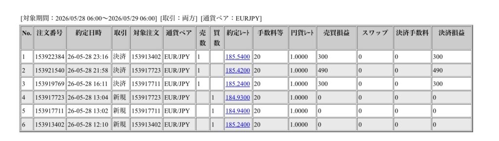 2026年5月28日6時から5月29日6時までに行われたユーロ円の約定データ。システムから出力された生の履歴を、運用の透明性を証明する資料として掲載している画像。
