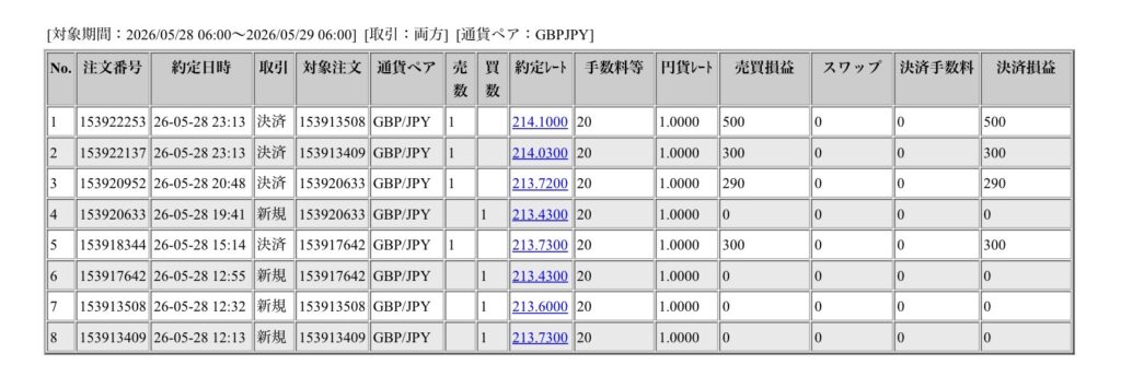 2026年5月28日6時から5月29日6時までに行われたポンド円の約定データ。システムから出力された生の履歴を、運用の透明性を証明する資料として掲載している画像。
