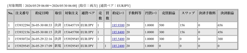 2026年5月29日6時から5月30日6時までに行われたユーロ円の約定データ。システムから出力された生の履歴を、運用の透明性を証明する資料として掲載している画像。
