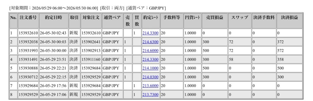 2026年5月29日6時から5月30日6時までに行われたポンド円の約定データ。システムから出力された生の履歴を、運用の透明性を証明する資料として掲載している画像