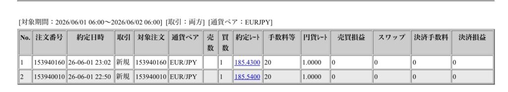 2026年6月1日6時から6月2日6時までに行われたユーロ円の約定データ。システムから出力された生の履歴を、運用の透明性を証明する資料として掲載している画像。
