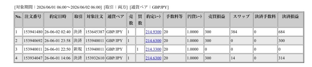 2026年6月1日6時から6月2日6時までに行われたポンド円の約定データ。システムから出力された生の履歴を、運用の透明性を証明する資料として掲載している画像。
