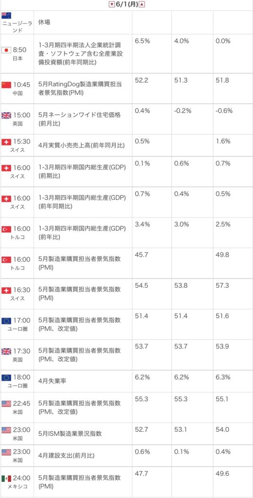 外為オンラインの公式サイトから引用した2026年6月1日の指標カレンダー画像

