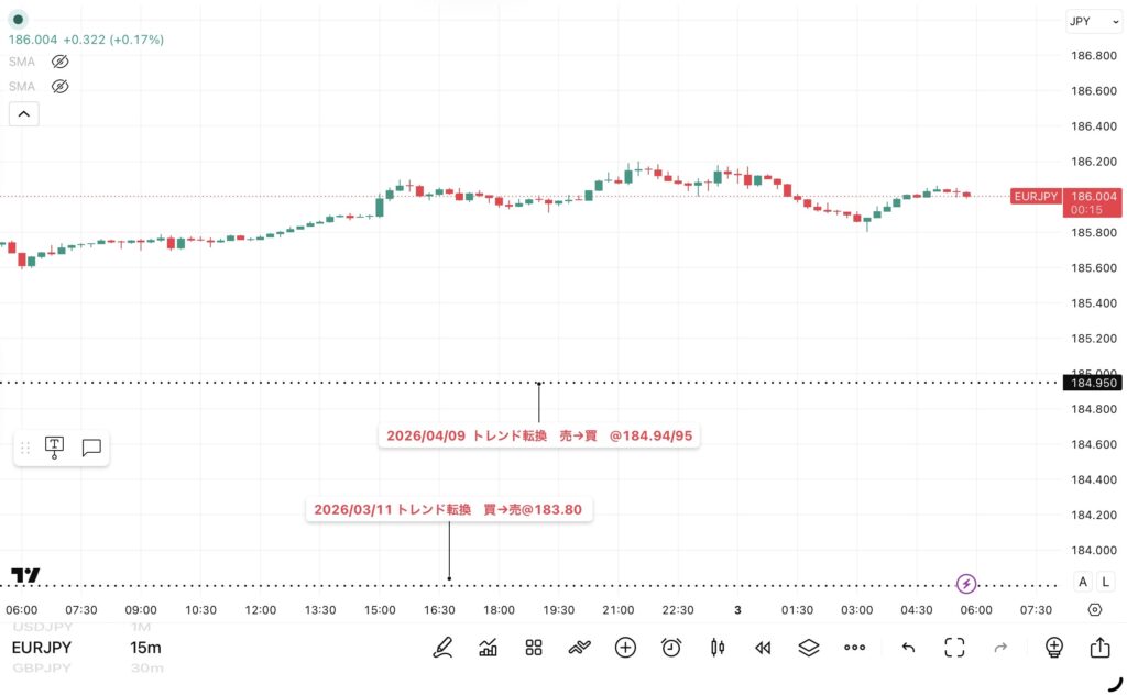 2026年6月2日分、24時間のみ（6：00－翌日5：59）のユーロ/円の15分足チャート
トレンド転換価格がわかる黒点線の水平線も手動で反映させている。
