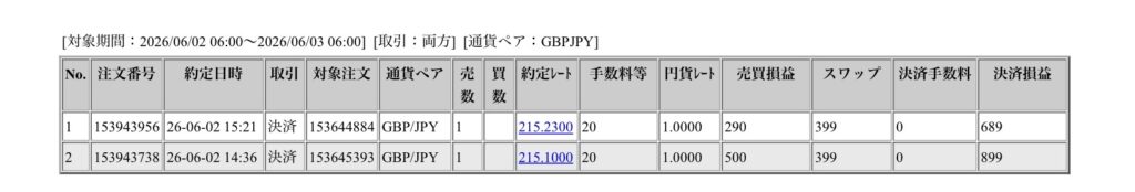 2026年6月2日6時から6月3日6時までに行われたポンド円の約定データ。システムから出力された生の履歴を、運用の透明性を証明する資料として掲載している画像。
