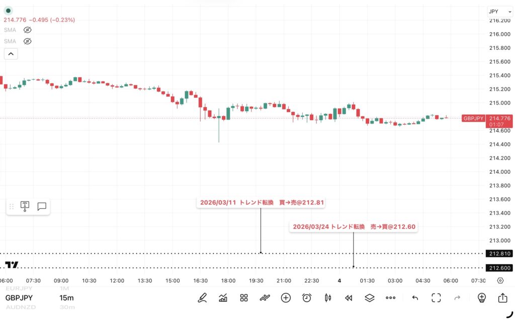2026年6月3日分、24時間のみ（6：00－翌日5：59）のポンド/円の15分足チャート。
トレンド転換価格がわかる黒点線の水平線も手動で反映させている。
