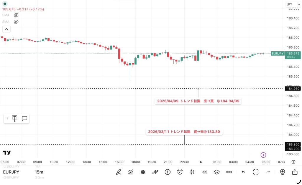 2026年6月3日分、24時間のみ（6：00－翌日5：59）のユーロ/円の15分足チャート
トレンド転換価格がわかる黒点線の水平線も手動で反映させている。
