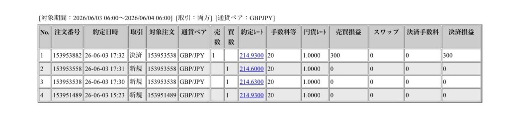 2026年6月3日6時から6月4日6時までに行われたポンド円の約定データ。システムから出力された生の履歴を、運用の透明性を証明する資料として掲載している画像。
