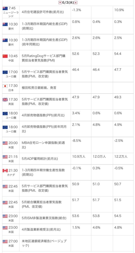 外為オンラインの公式サイトから引用した2026年6月3日の指標カレンダー画像
