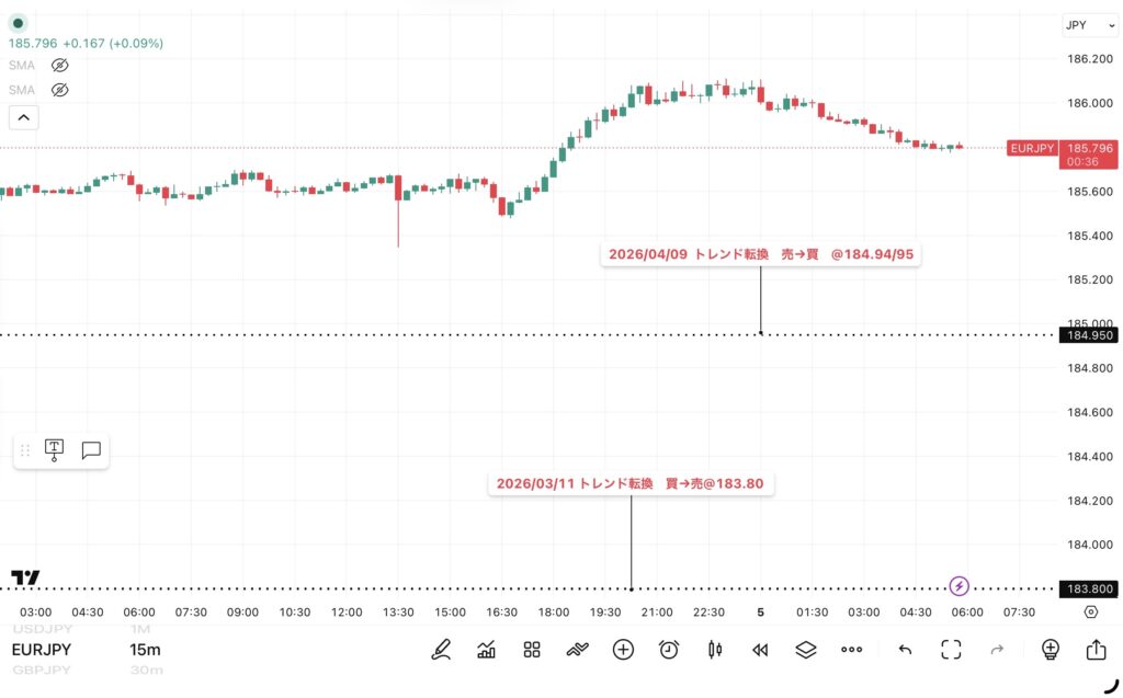 2026年6月4日分、24時間のみ（6：00－翌日5：59）のユーロ/円の15分足チャート
トレンド転換価格がわかる黒点線の水平線も手動で反映させている
