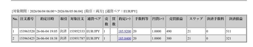 2026年6月4日6時から6月5日6時までに行われたユーロ円の約定データ。システムから出力された生の履歴を、運用の透明性を証明する資料として掲載している画像。