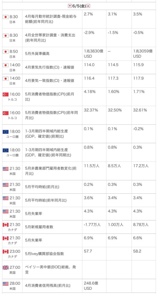 外為オンラインの公式サイトから引用した2026年6月5日の指標カレンダー画像
