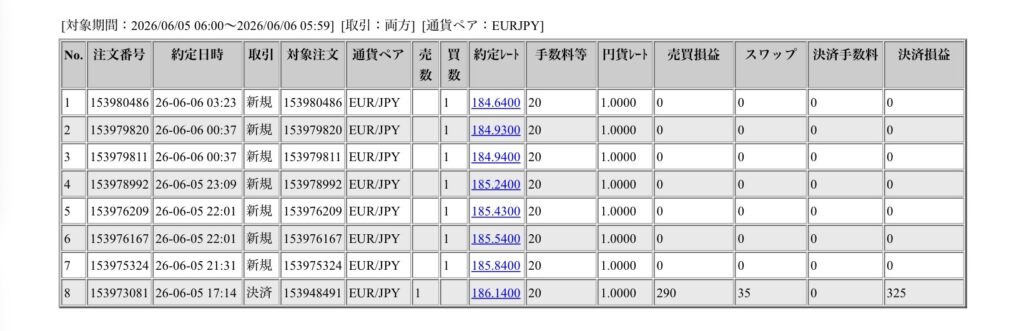 2026年6月5日6時から6月6日6時までに行われたユーロ円の約定データ。システムから出力された生の履歴を、運用の透明性を証明する資料として掲載している画像。
