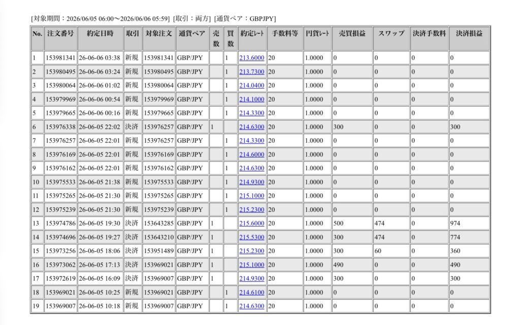 2026年6月5日6時から6月6日6時までに行われたポンド円の約定データ。システムから出力された生の履歴を、運用の透明性を証明する資料として掲載している画像。

