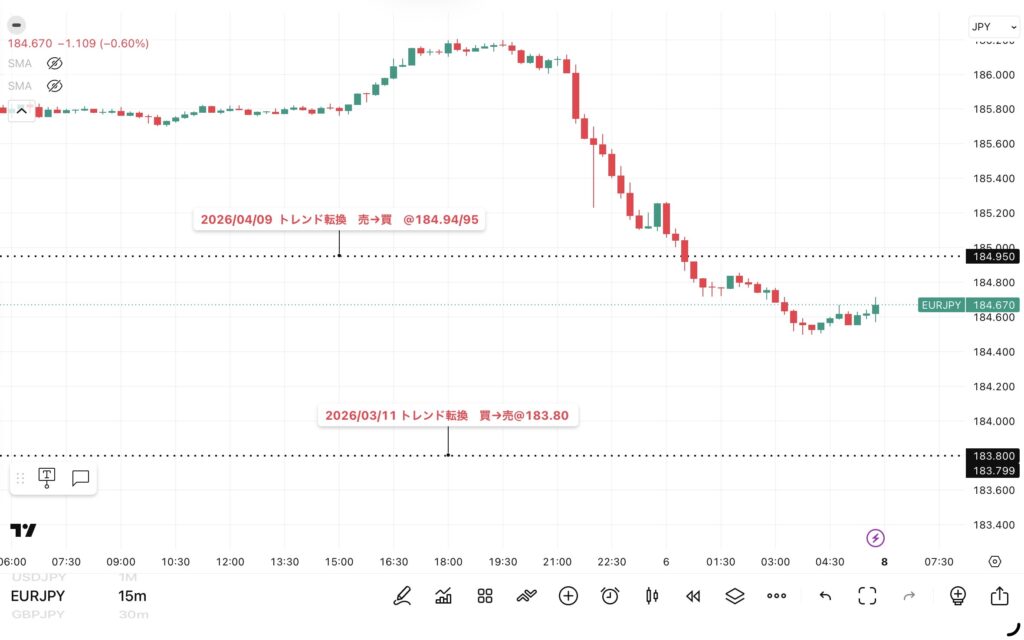 2026年6月5日分、24時間のみ（6：00－翌日5：59）のユーロ/円の15分足チャート
トレンド転換価格がわかる黒点線の水平線も手動で反映させている。
